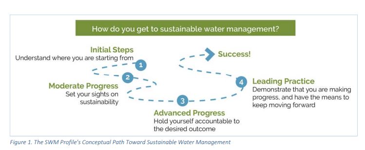 The SWM Profile's Conceptual Path Toward Sustainable Water Management