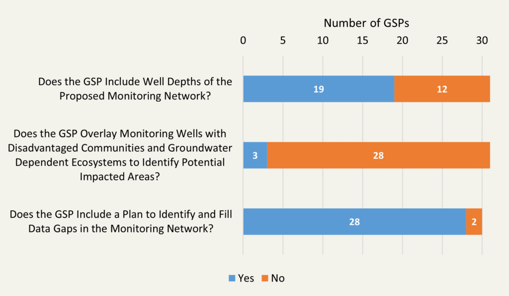Chart from summary analysis of groundwater sustainability plans, focused on monitoring networks. 