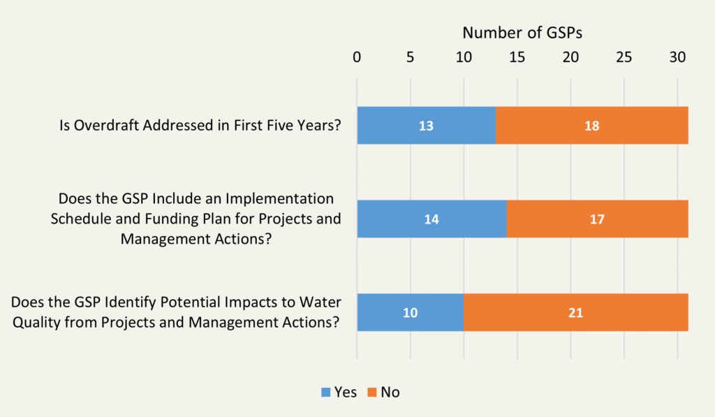 Chart from summary analysis of groundwater sustainability plans, focused on plans' projects and management actions.