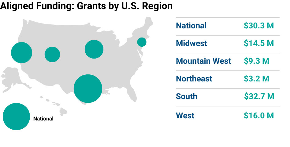 aligned funding map