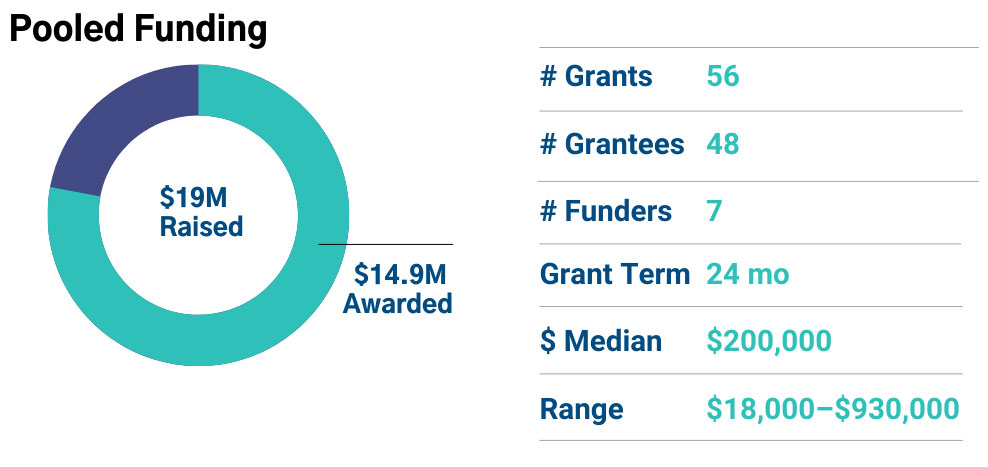 pooled funding