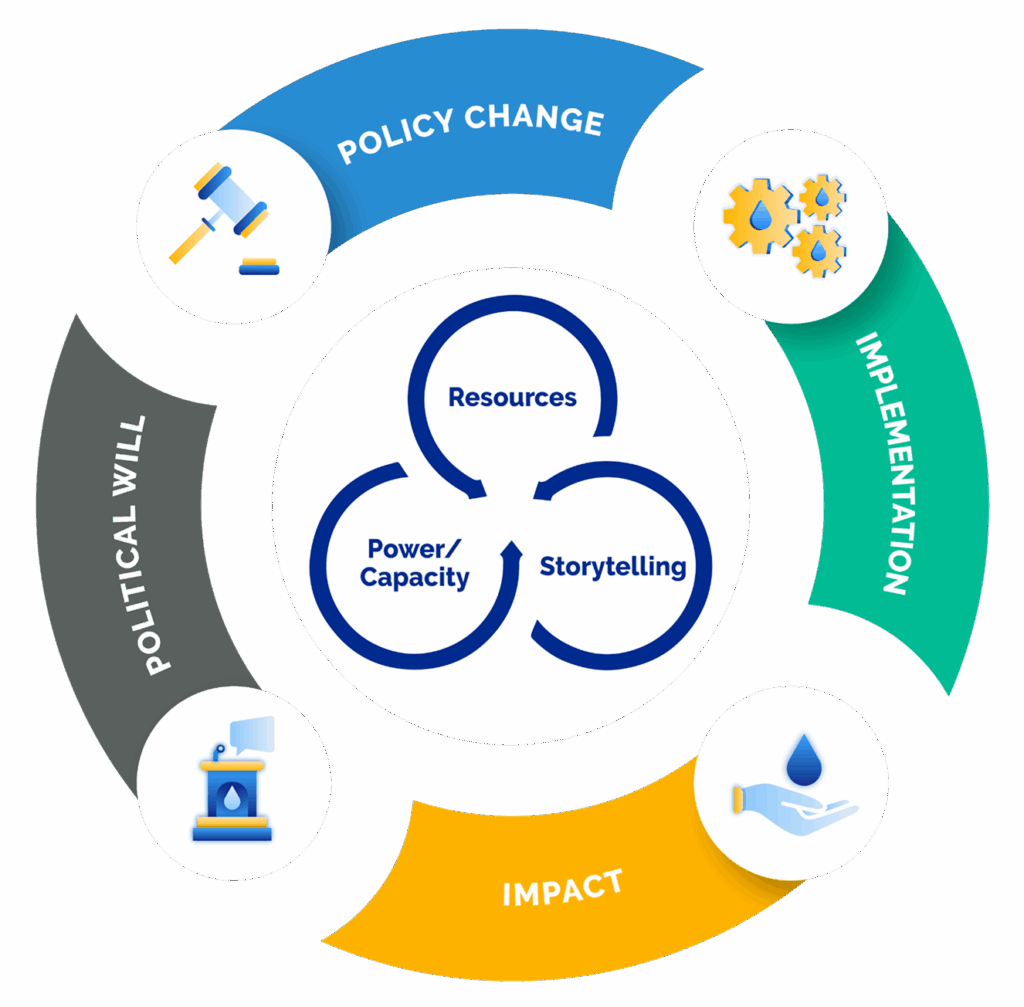 Visual wheel of the Water Foundation focuses